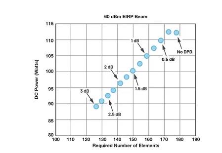 為何毫米波需要采用不同的DPD方法？如何量化其值？